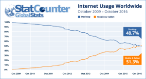 Graphique sur l’usage d’internet effectué sur mobile/tablette et desktop.